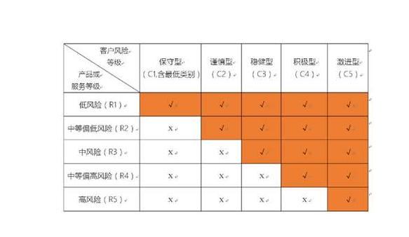 理财风险等级划分5个等级,理财风险等级划分5个等级代号  第1张