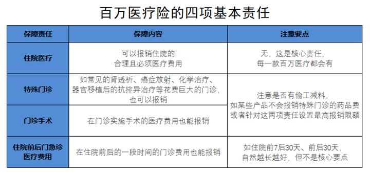 商业医疗保险买什么险种最好,百万医疗保险一年要交多少保费  第1张