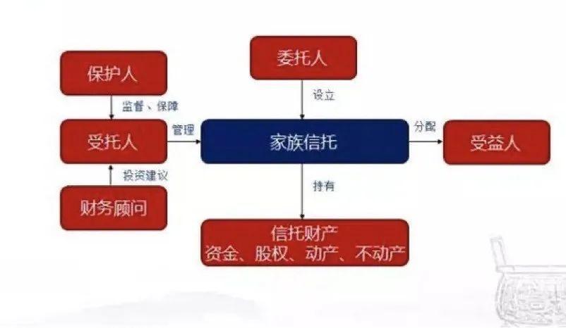 家族信托起点最低多少,家族信托起点最低多少 100w  第1张