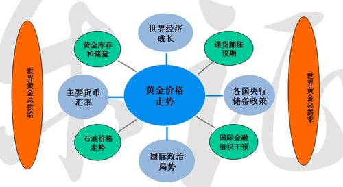 影响黄金价格的主要因素,影响黄金价格的主要因素包括  第1张