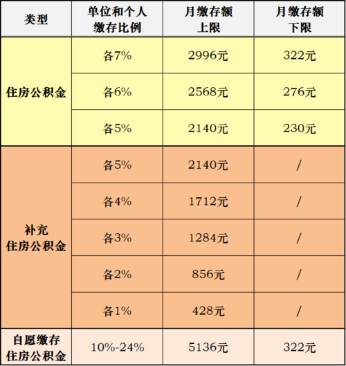 公积金每个月几号缴存,工资5000公积金一个月交多少  第1张