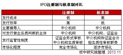 核准制和注册制的区别,核准制和注册制的区别考题  第1张