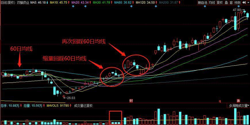 60日均线是哪一根,60日均线是哪一根图  第1张