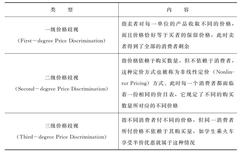 一二三级价格歧视区别,一二三级价格歧视的具体应用  第1张