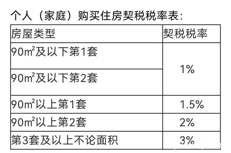 145平契税2022年收费标准,76万的房子契税1.5%怎么算  第1张