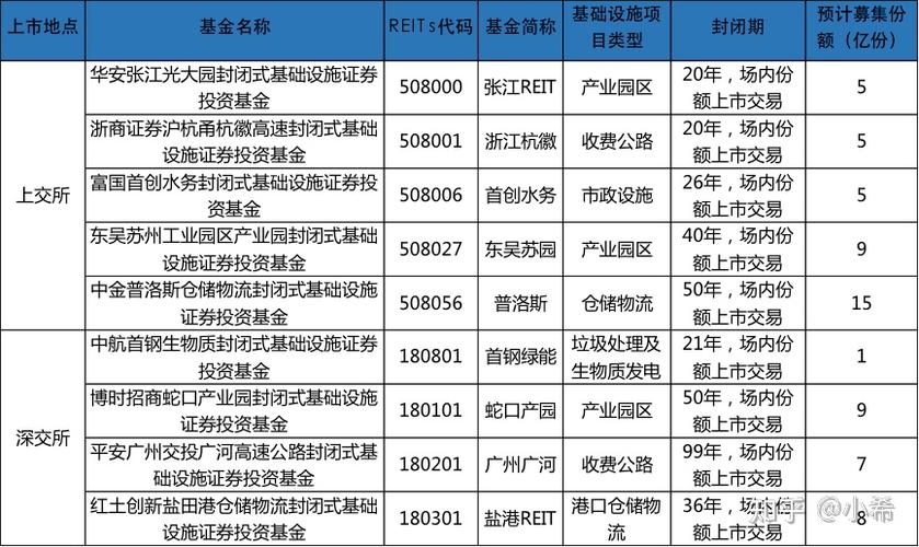 reits基金怎么开户,reits基金开户条件  第1张