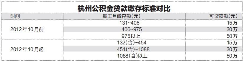 1万公积金可以贷款多少,3万公积金可以贷款多少  第1张