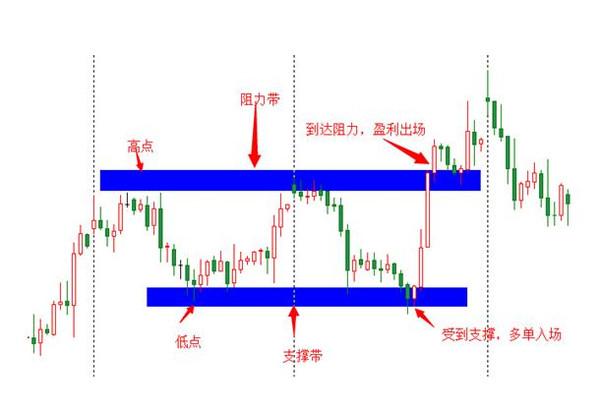 压力位和支撑位是什么意思,压力位支撑位几种计算方法  第1张