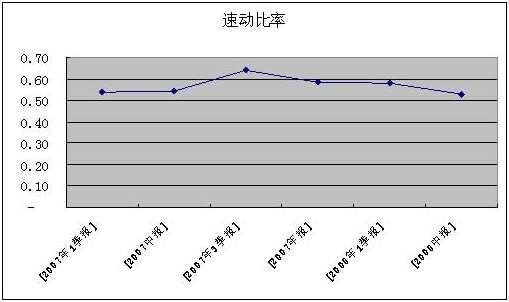 流动比率多少合适,流动比率多少合适  第1张