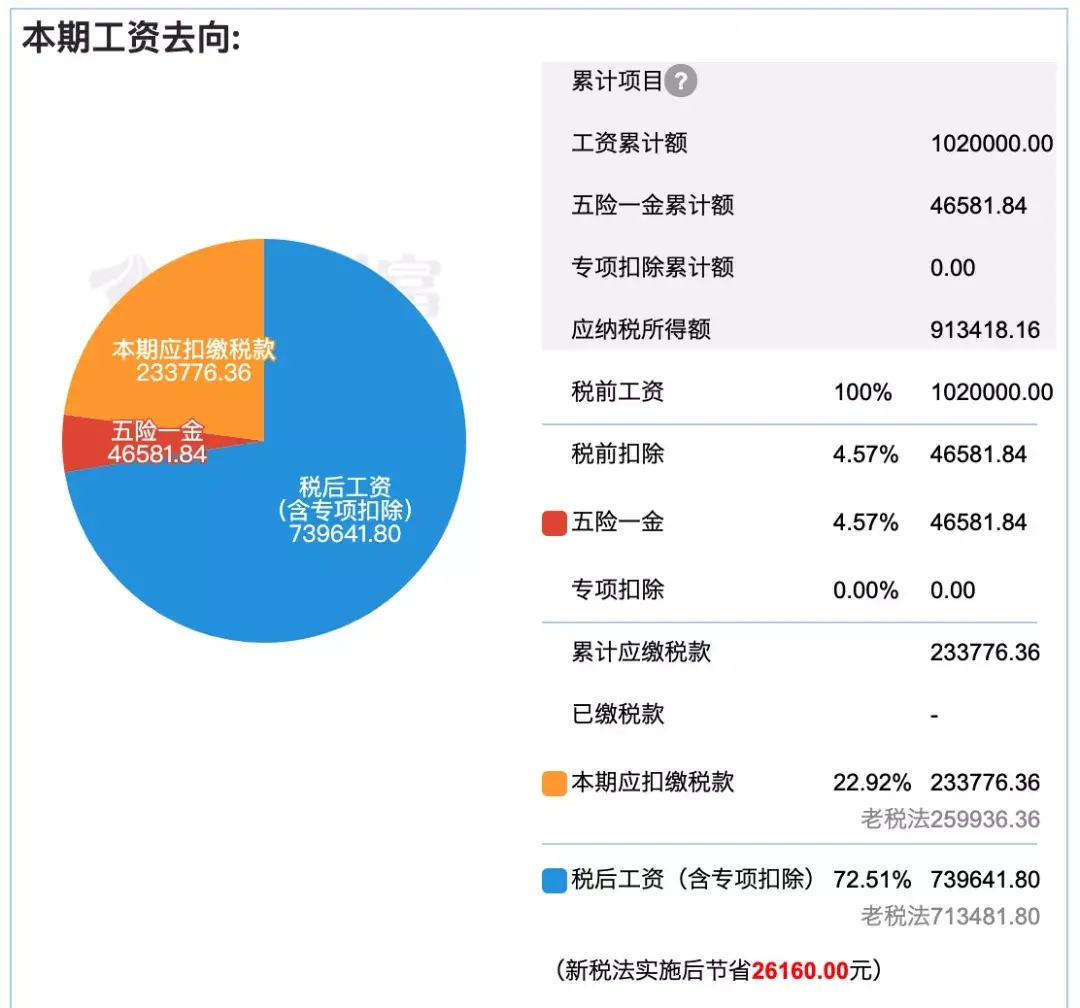 (一百万收入要交多少税)年薪百万要交多少税?富人是怎么避税的?  第5张