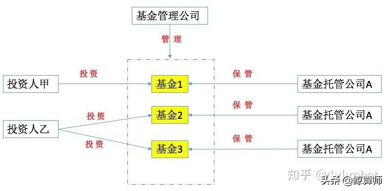 (基金什么意思)小白学基金系列——什么是基金  第2张