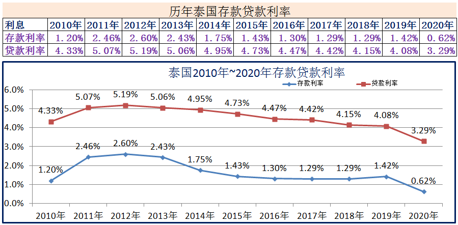 (2020年1月银行贷款基准利率)2010年~2020年世界各国存款贷款利率  第14张