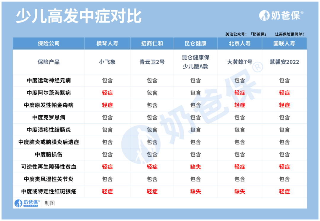 儿童疾病险买哪个保险好，儿童重疾险哪款值得买?爸妈看完不纠结  第5张