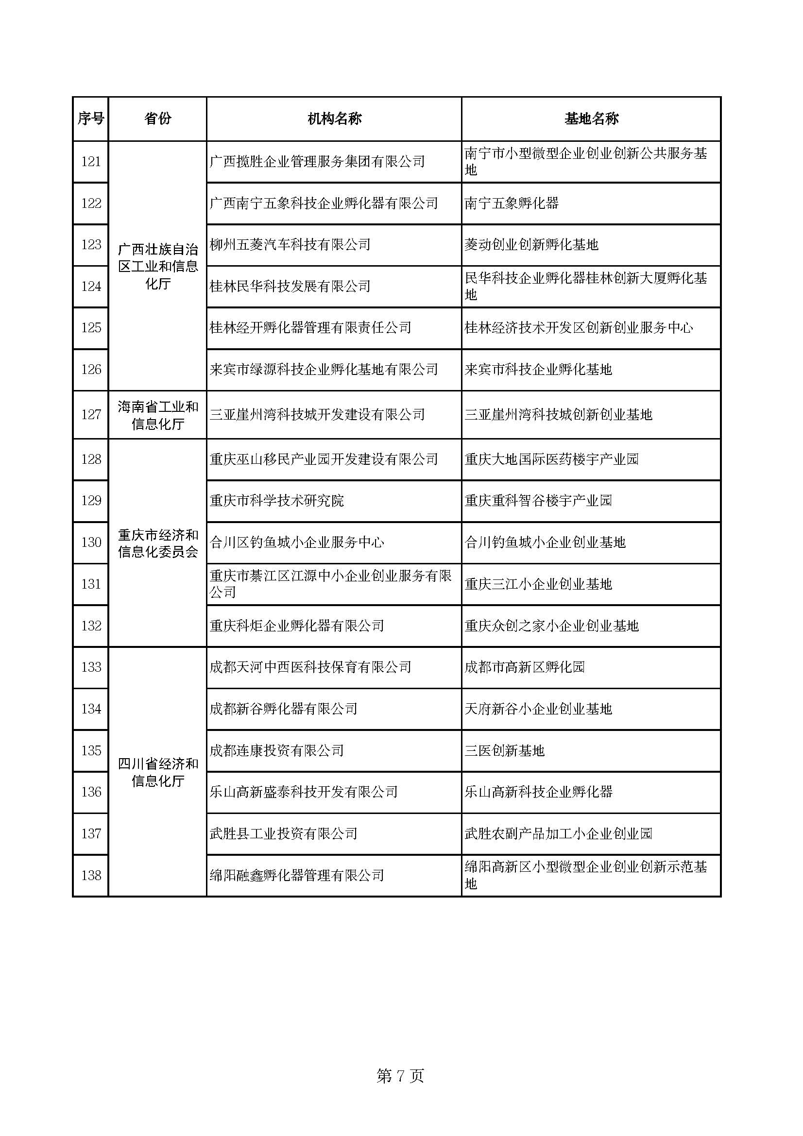 (创业基地)170家!2022年度国家小型微型企业创业创新示范基地名单公布  第8张