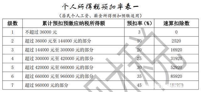 (40000扣税扣多少)劳务报酬要交20%-40%的税，税负高?不一定  第7张