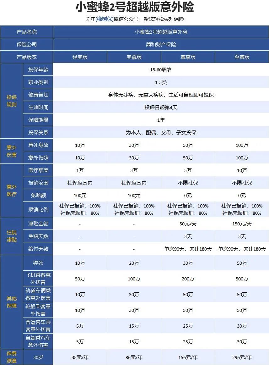 立即生效的意外险，小蜜蜂2号超越版意外险，一款非常优秀的成人意外险  第2张