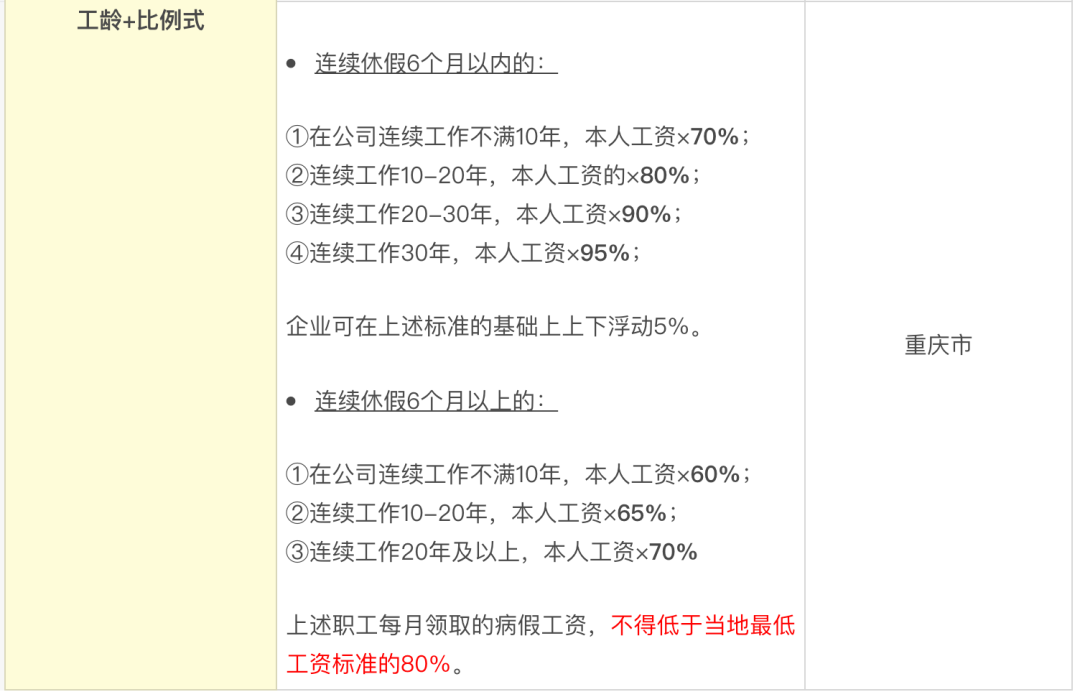 (病假工资怎么算2022)一文汇总2022年各地区病假工资计算方法，算法不同工资差距很大  第6张