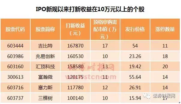 (新股申购技巧)打新的这个小技巧或被大家忽略了(附本周10只新股申购指南)  第2张