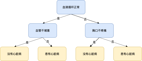 (cart)决策树算法之 CART(Classification and Regression Trees)上  第1张