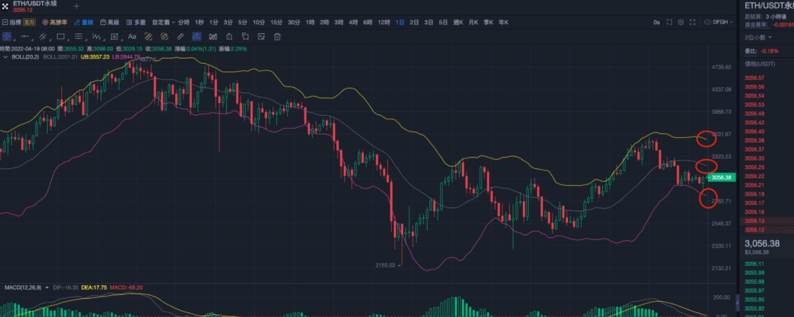 (布林线指标)压力支撑型指标之布林线(BOLL)  第1张