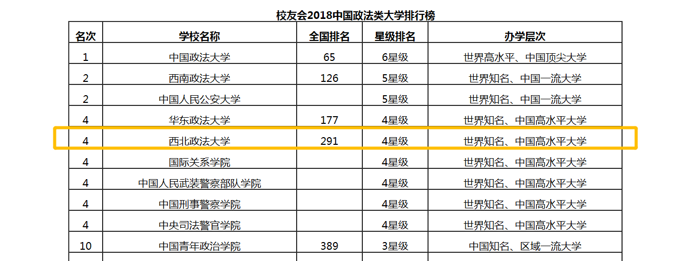 （西北政法大学什么档次）西北政法大学排名多少?中国政法类大学排行榜:并列全国第4  第1张