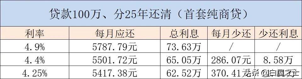 (房贷基准利率)房贷基准利率突破近30年新低，全国楼市开启“回暖”模式  第4张