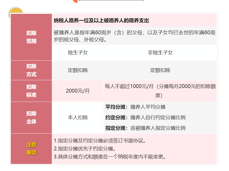 (5000扣多少税)工资超过5000元的个人所得税的7项专项附加扣除分别是哪些你知吗  第6张