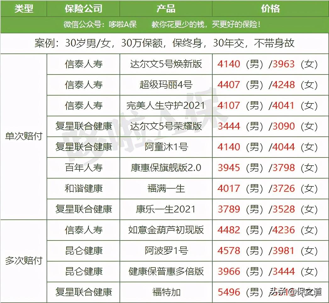 (消费型重疾险)12款消费型重疾险大PK，这2款没生病，还能退钱  第8张