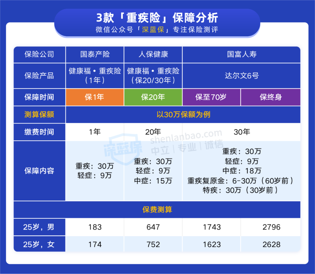 (保险怎么买)预算有限，年轻人的第一份保险怎么买?这是我听过最好的回答  第8张