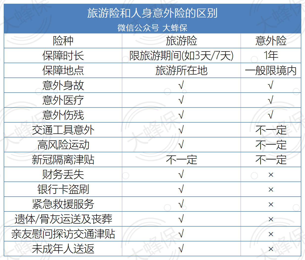 旅游险意外险，旅游险和人身意外险有啥区别?有意外险，出门还要买旅游险吗?  第2张