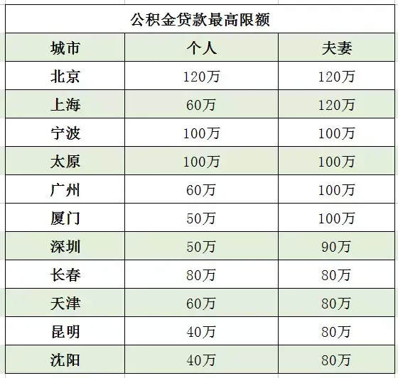 (公积金贷款能贷多少)公积金贷款，最多能贷款多少钱?  第4张