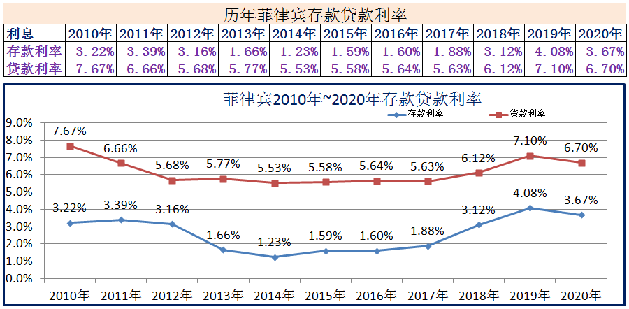 (2020年1月银行贷款基准利率)2010年~2020年世界各国存款贷款利率  第10张