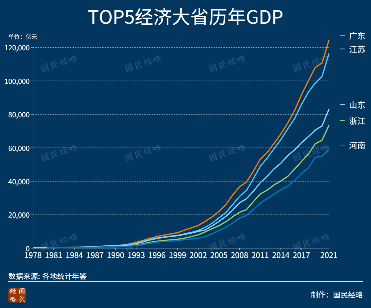 (各省gdp)2021年，全国各省市GDP排行榜:谁晋级，谁掉队了?  第2张