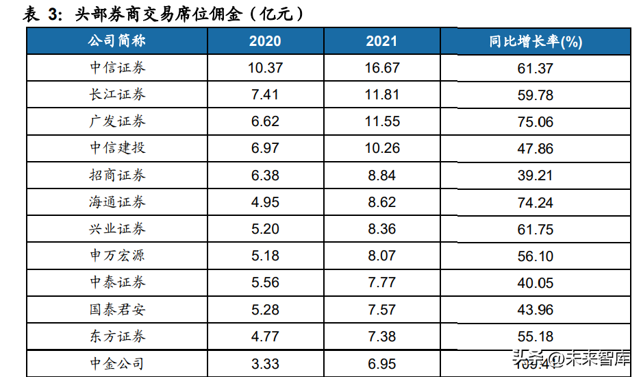 (证券机构)证券行业专题研究报告:机构业务，头部券商新赛道  第3张