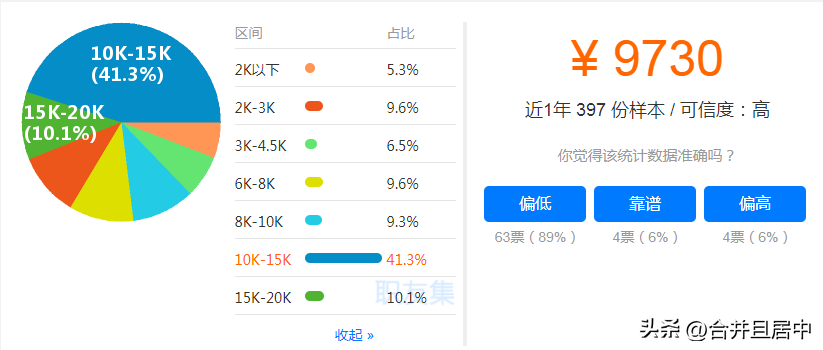 (工程造价工资多少钱一月)各地造价工程师的薪资标准，你属于哪一档?  第12张