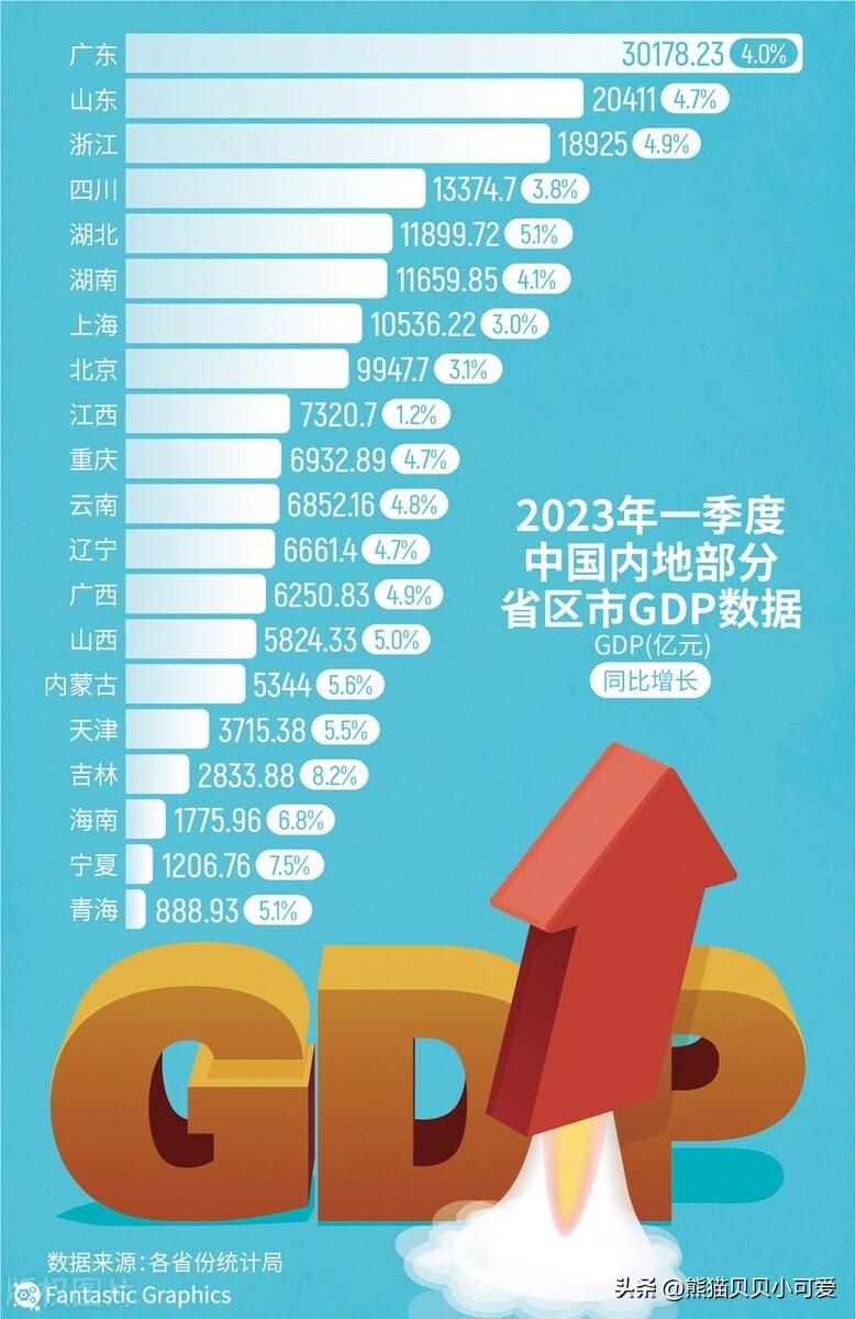 （gdp是什么的缩写）2023年一季度，全国各省gdp数据里面，藏着怎样的经济趋势密码?  第7张