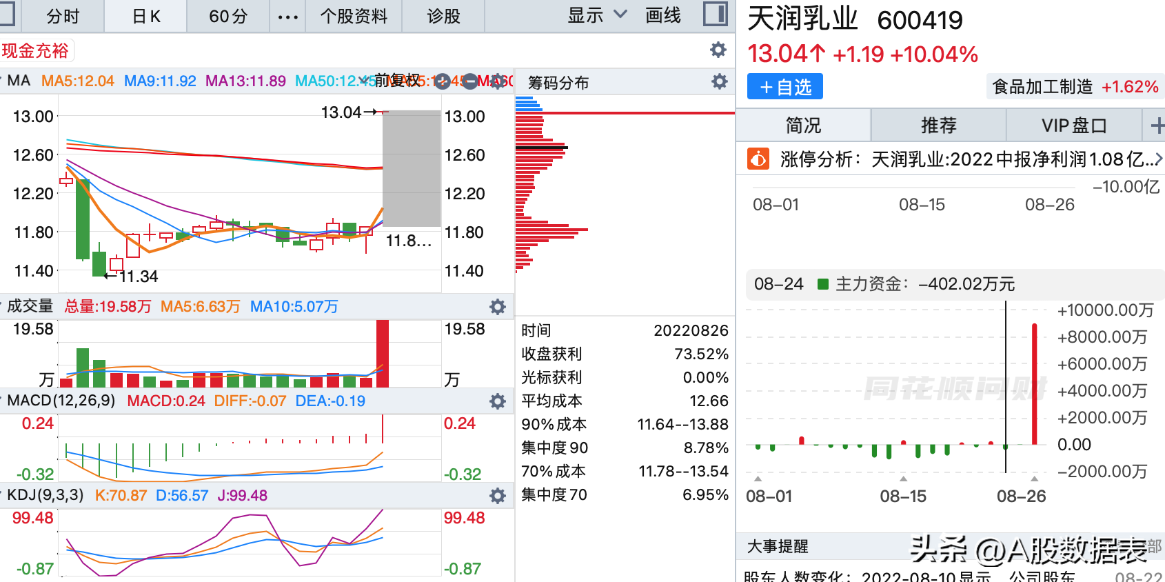 8月26日:底部放巨量上涨的个股(底部放量滞涨)  第1张