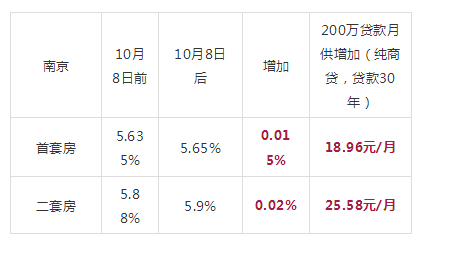 (房贷6.125相当多少利息)沈阳首套房贷利率5.635% 二套6.125%  第4张