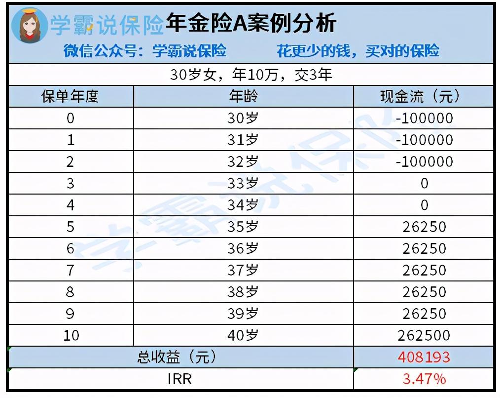 (勇者的存款)狭路相逢勇者胜!年金险VS银行定期存款，哪个收益更好呢?  第3张