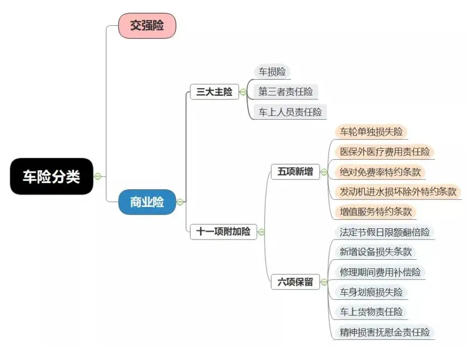 (车险买哪几种险就够了)车险怎么买最划算?车险一般买哪几种就够了?  第1张