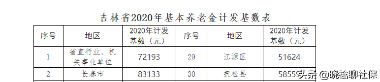 (深圳社保退休金计算器2020)2021年，退休人员能领多少养老金?怎么计算?代入公式，一键测算  第3张