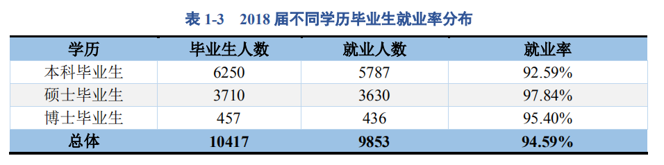 (重庆大学就业信息网)2018重庆大学就业结果公布:国家电网签222人，建筑工程签373人!  第3张