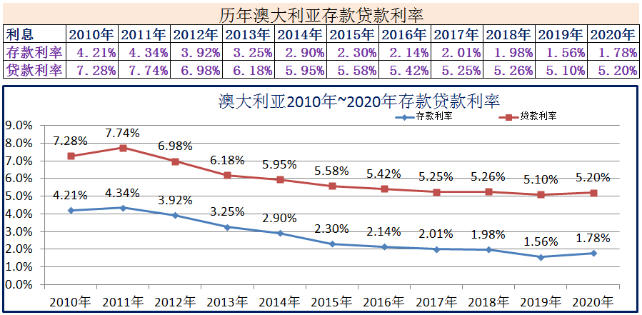 (2020年1月银行贷款基准利率)2010年~2020年世界各国存款贷款利率  第13张