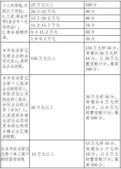 (深圳入户积分)解读回顾深圳积分入户标准  第1张