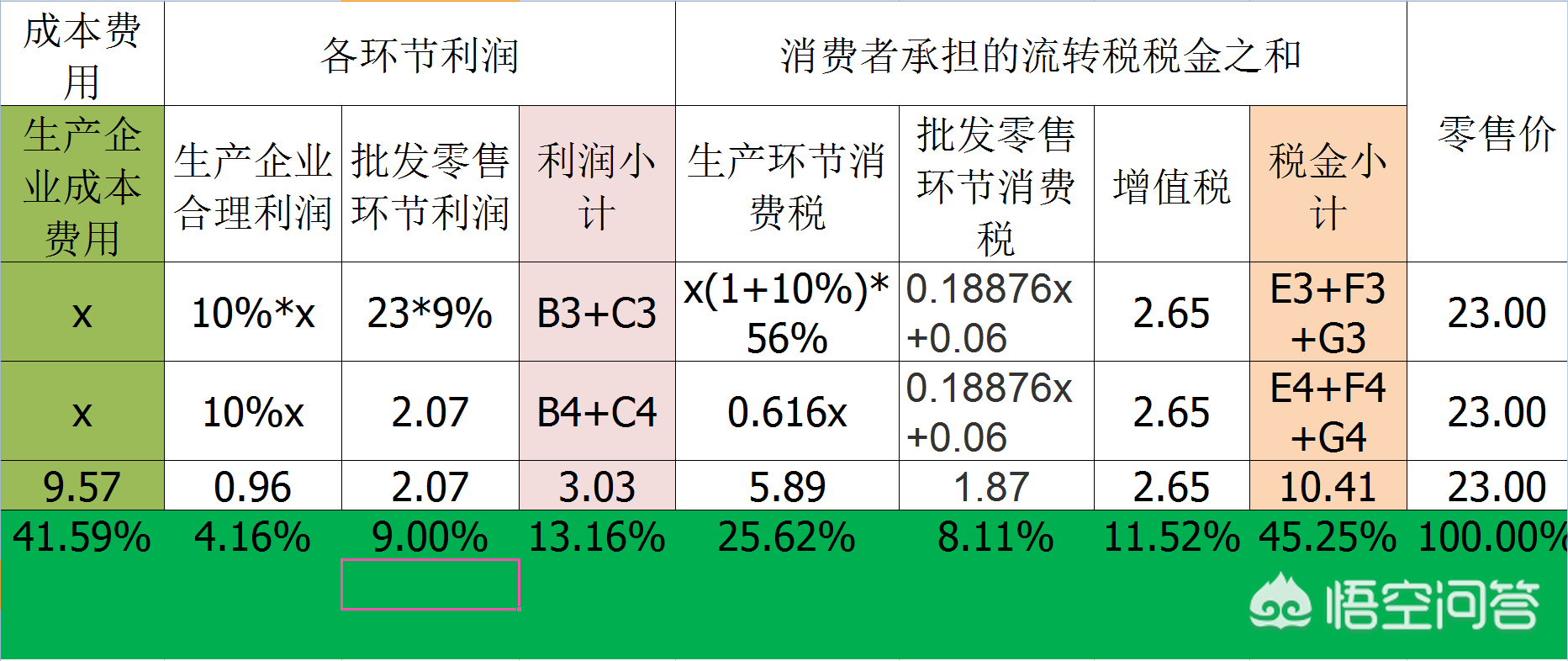 (流转税包括)解剖一包烟的成本利税，带你学习流转税  第4张