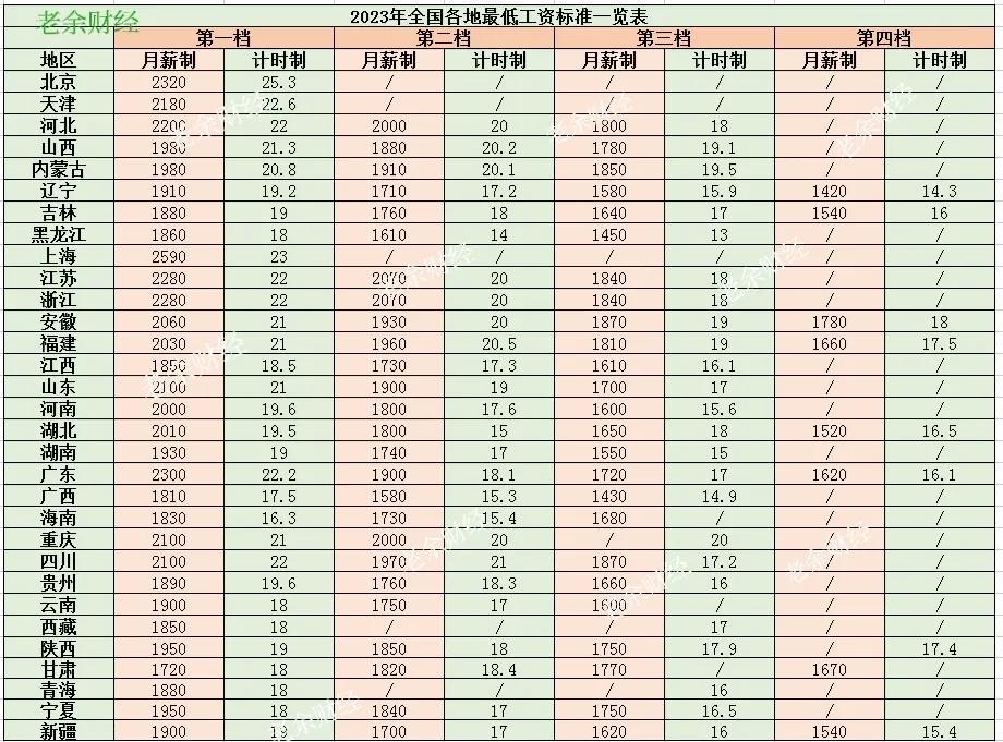 (上海最低工资多少)2023年全国各地最低工资标准出炉，上海位列第1  第2张