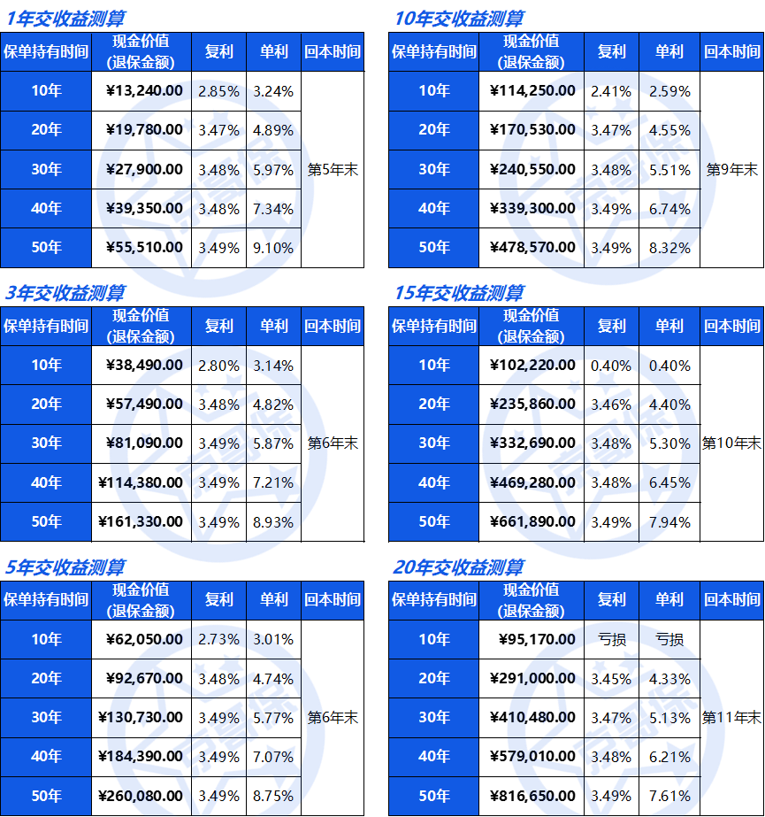 (和泰鑫享盈终身寿险)和泰鑫享盈增额终身寿险，真实收益率测算  第3张