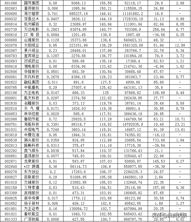 (上市公司有哪些)A股:447家上市公司最新披露中报业绩，榜首净利润激增超16000%，有你的票吗?(附名单)  第3张