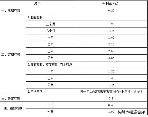 (最新银行利率)最新银行存款利率一览表  第1张