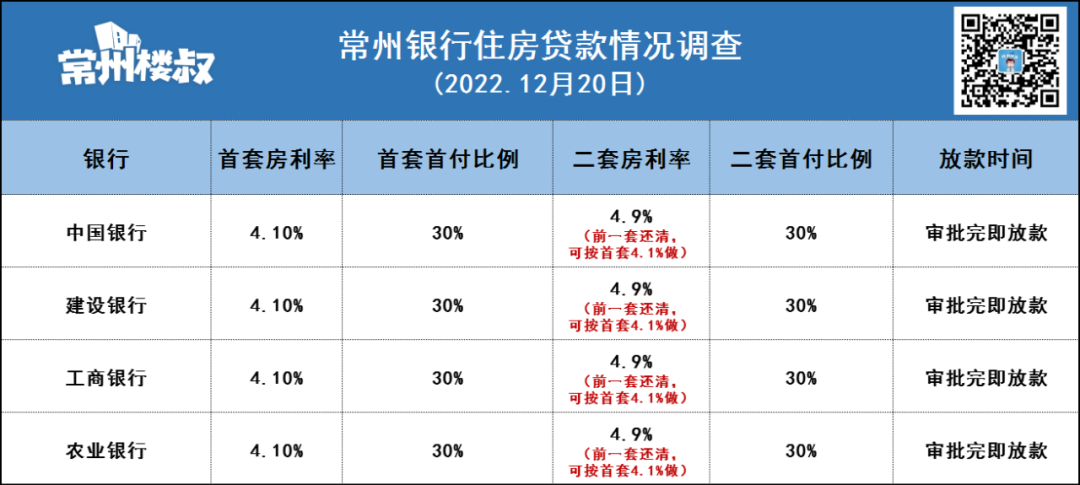 常州房贷利率最新消息，最新LPR公布!维持不变!今年常州房贷利率实现“8连降”!  第3张